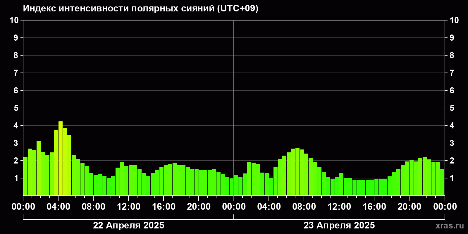 Полярные сияния за последние 2 суток