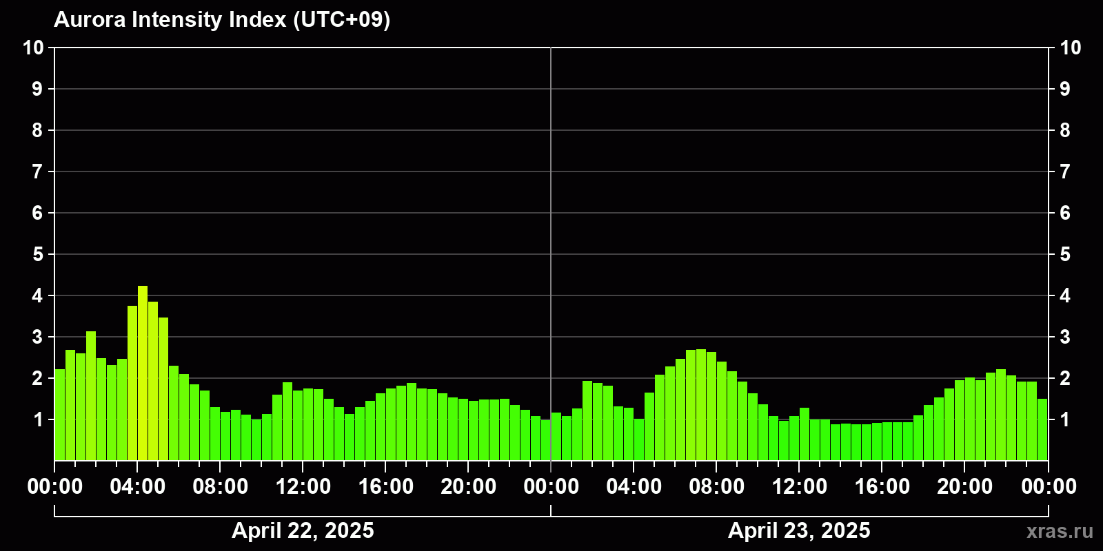 Polar auroras over the past 2 days