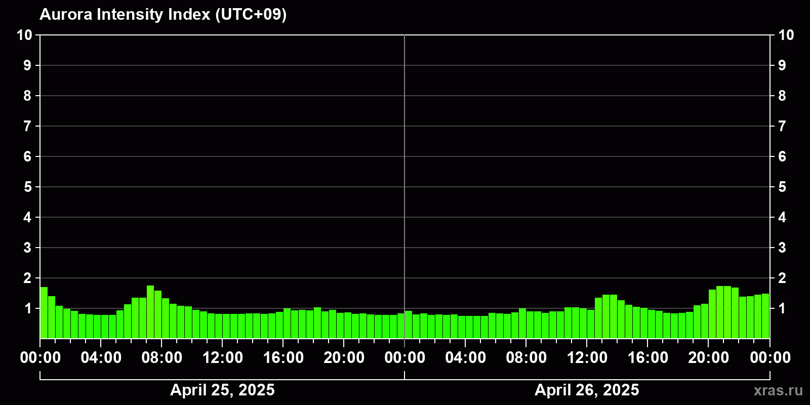 Polar auroras over the past 2 days