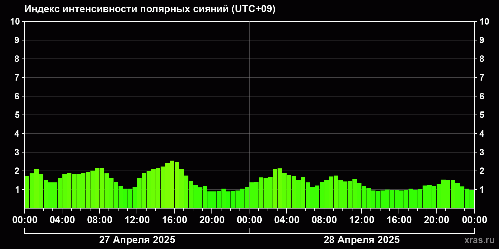 Полярные сияния за последние 2 суток