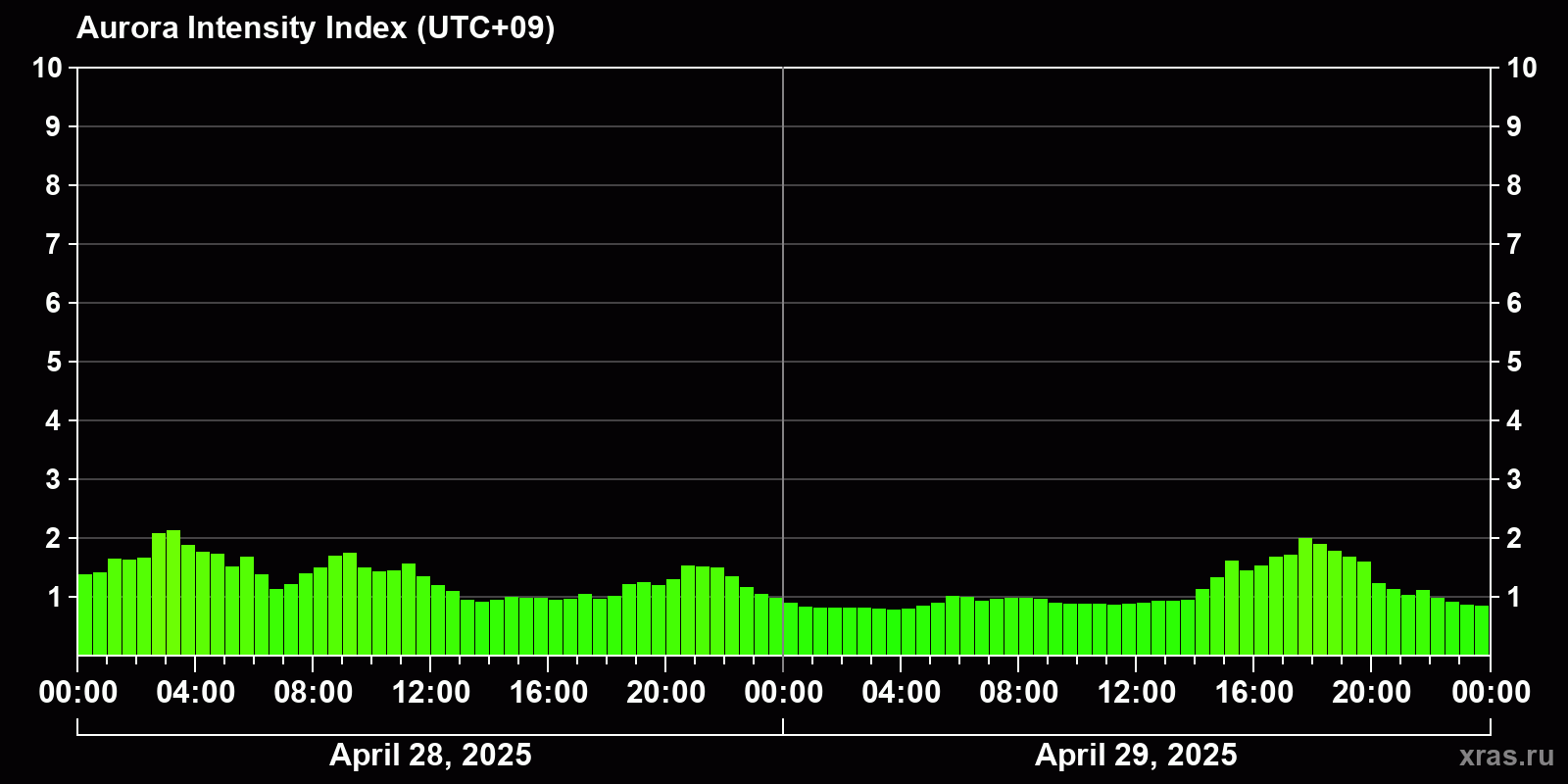 Polar auroras over the past 2 days