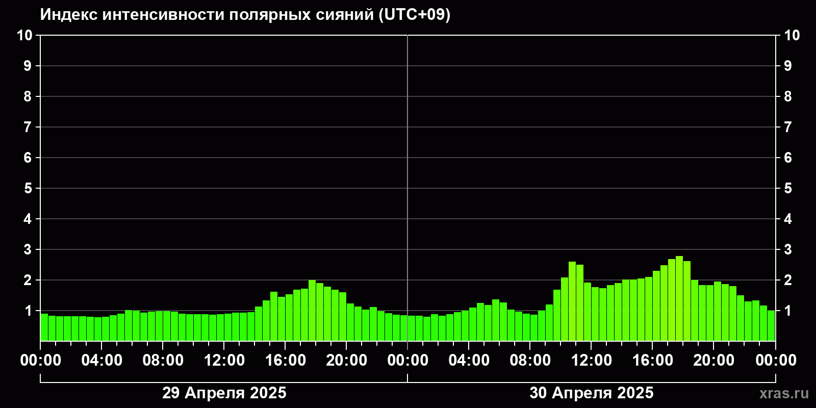 Полярные сияния за последние 2 суток
