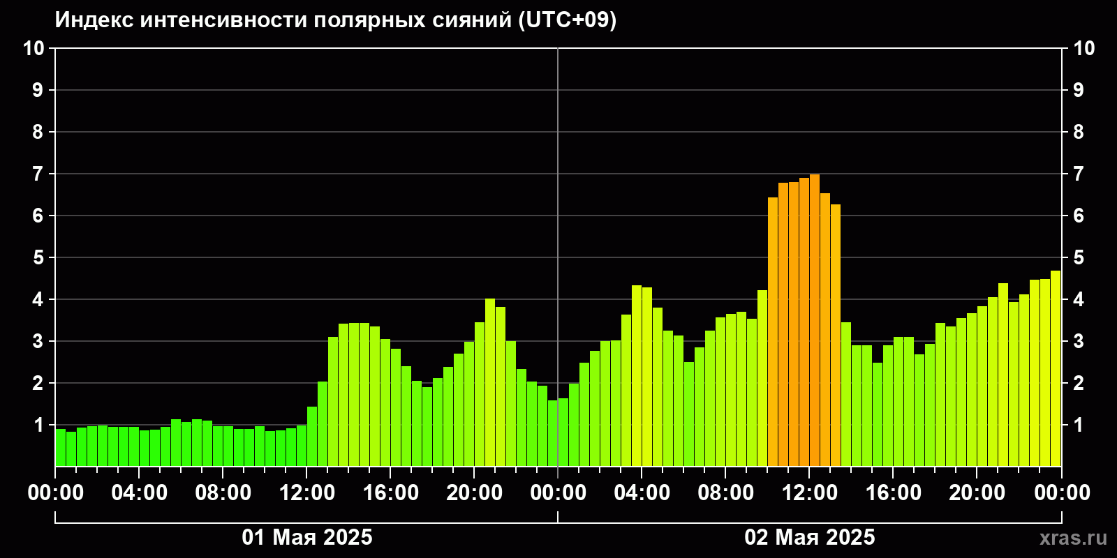 Полярные сияния за последние 2 суток