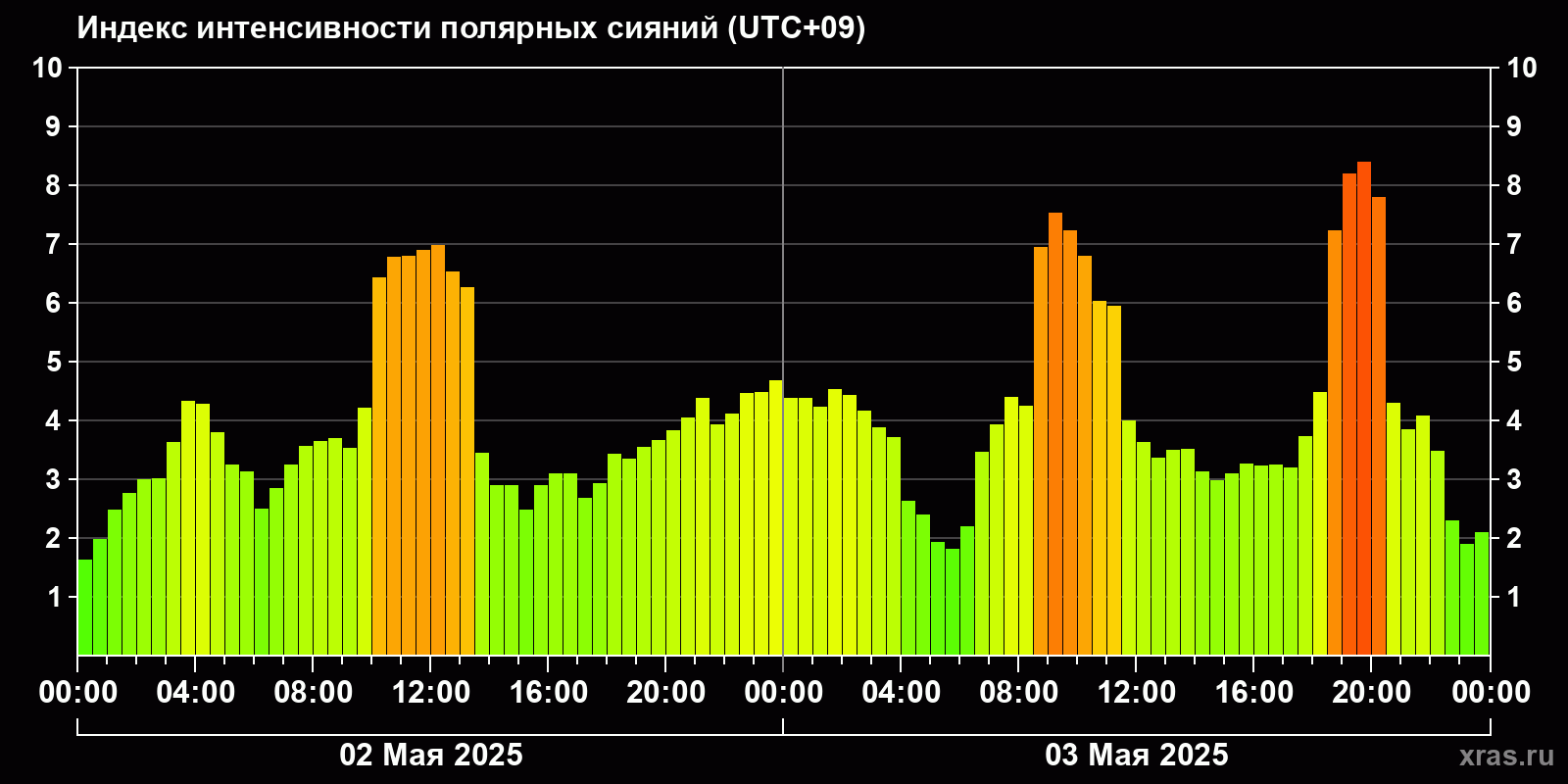 Полярные сияния за последние 2 суток
