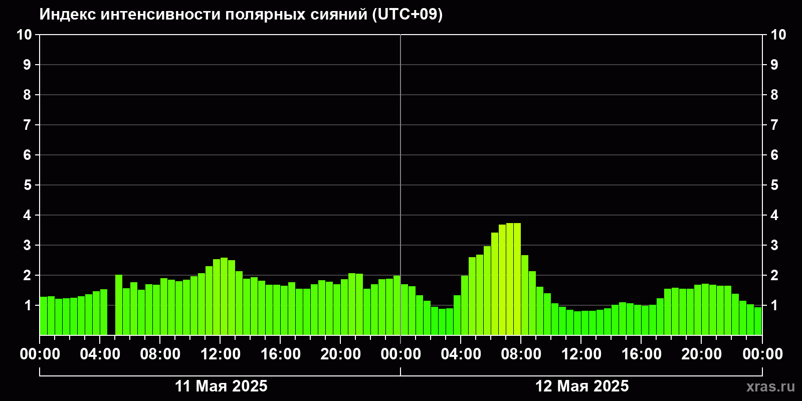 Полярные сияния за последние 2 суток