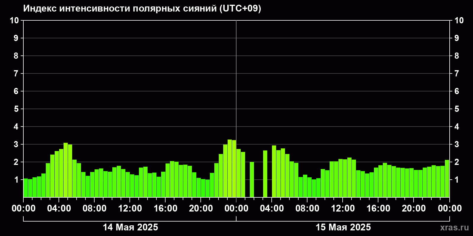 Полярные сияния за последние 2 суток