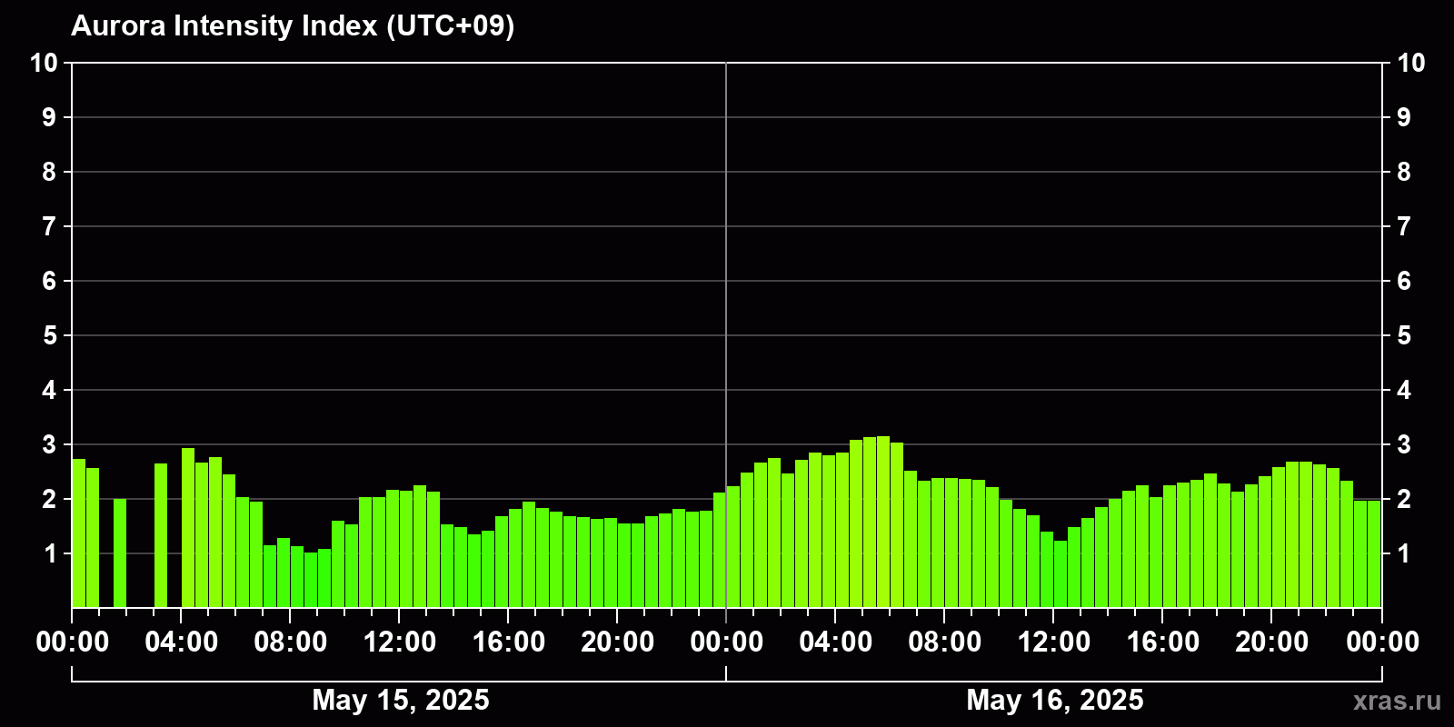 Polar auroras over the past 2 days