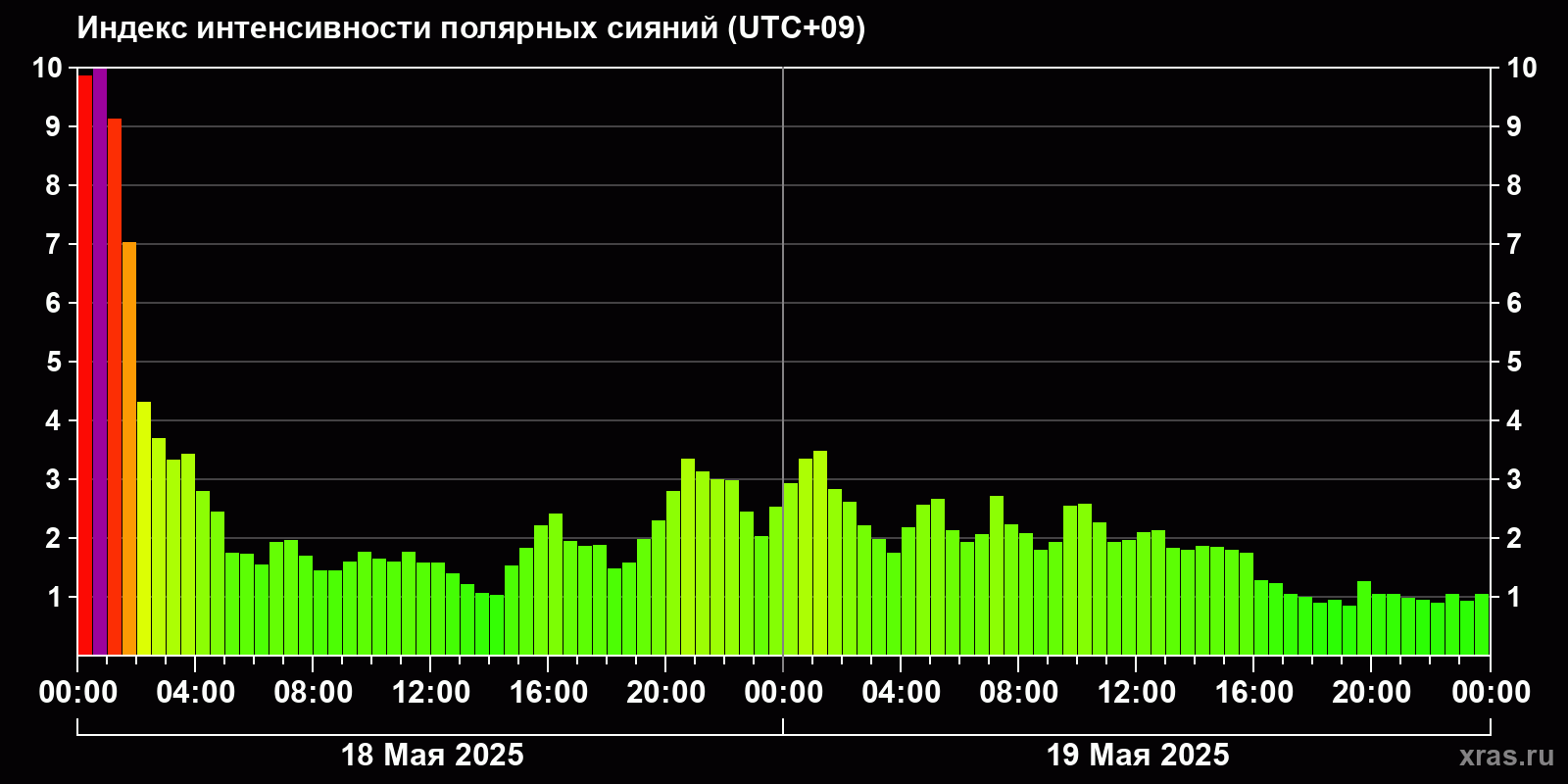 Полярные сияния за последние 2 суток