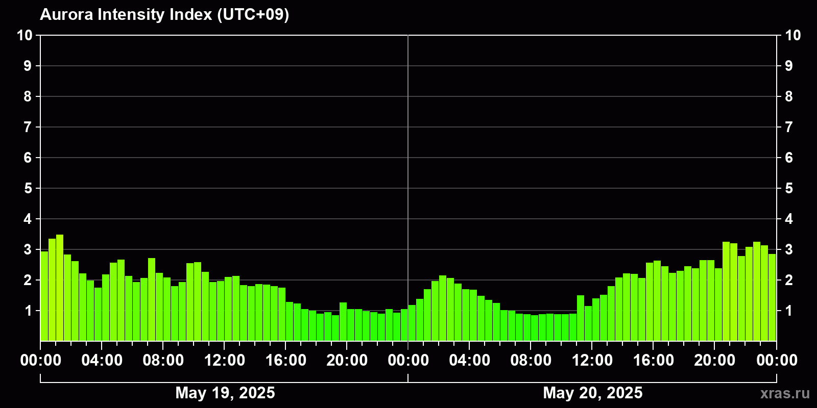 Polar auroras over the past 2 days