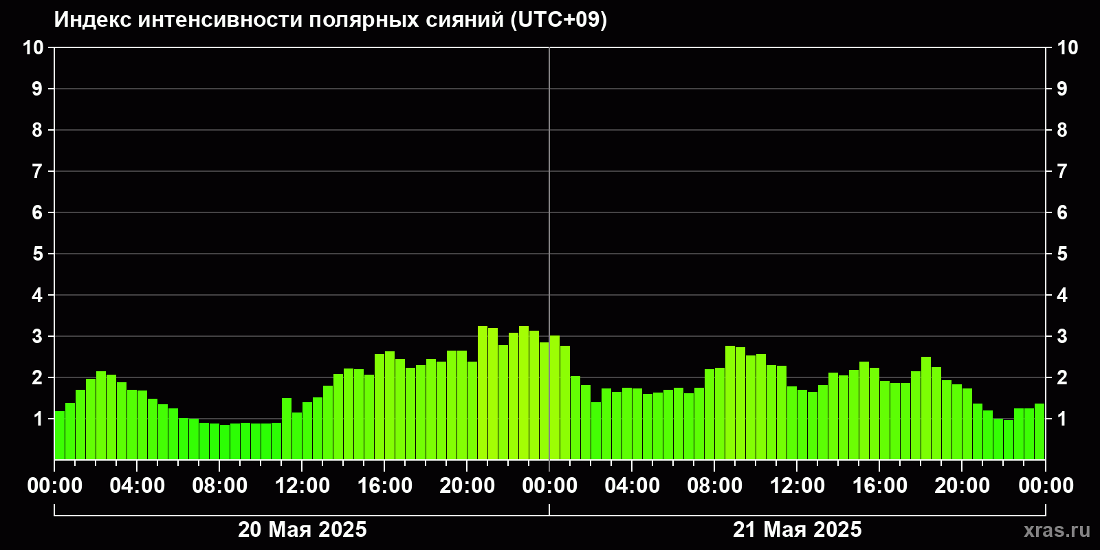 Полярные сияния за последние 2 суток