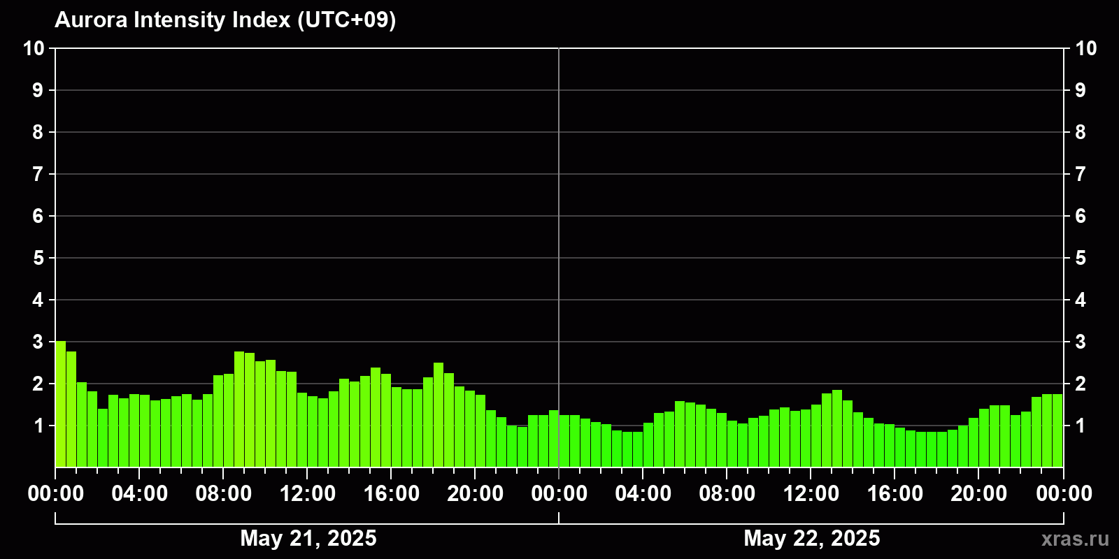 Polar auroras over the past 2 days