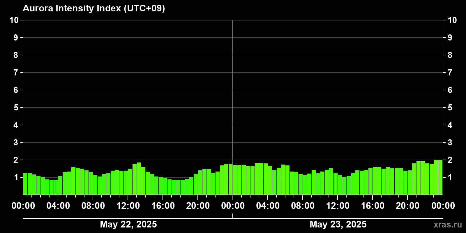 Polar auroras over the past 2 days