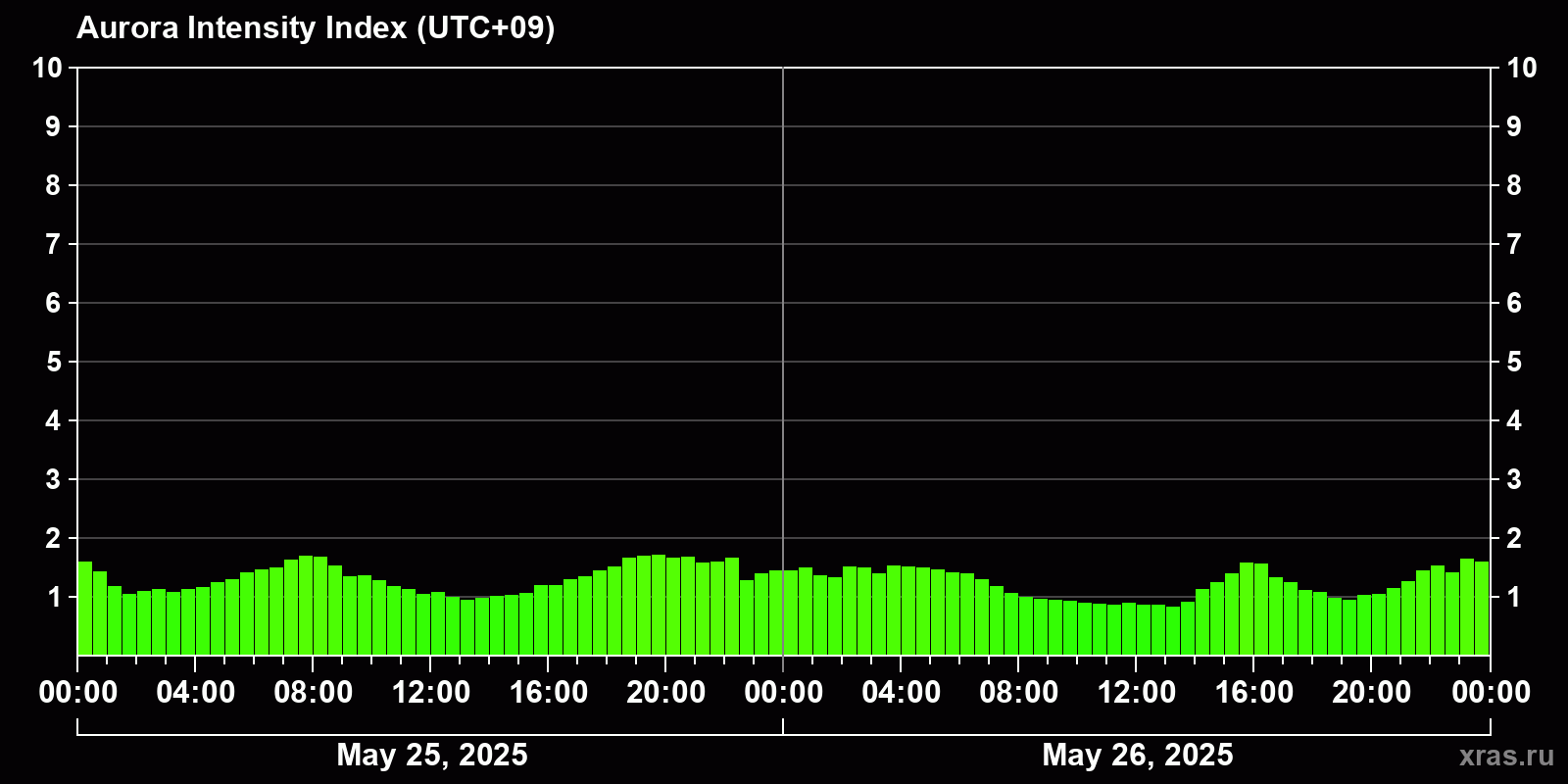 Polar auroras over the past 2 days