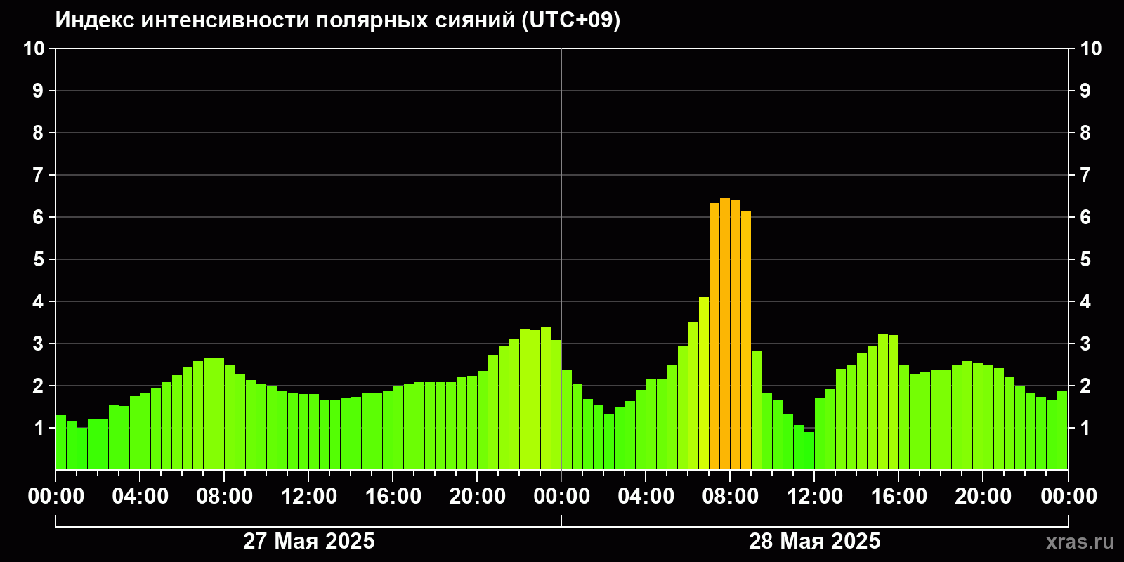 Полярные сияния за последние 2 суток
