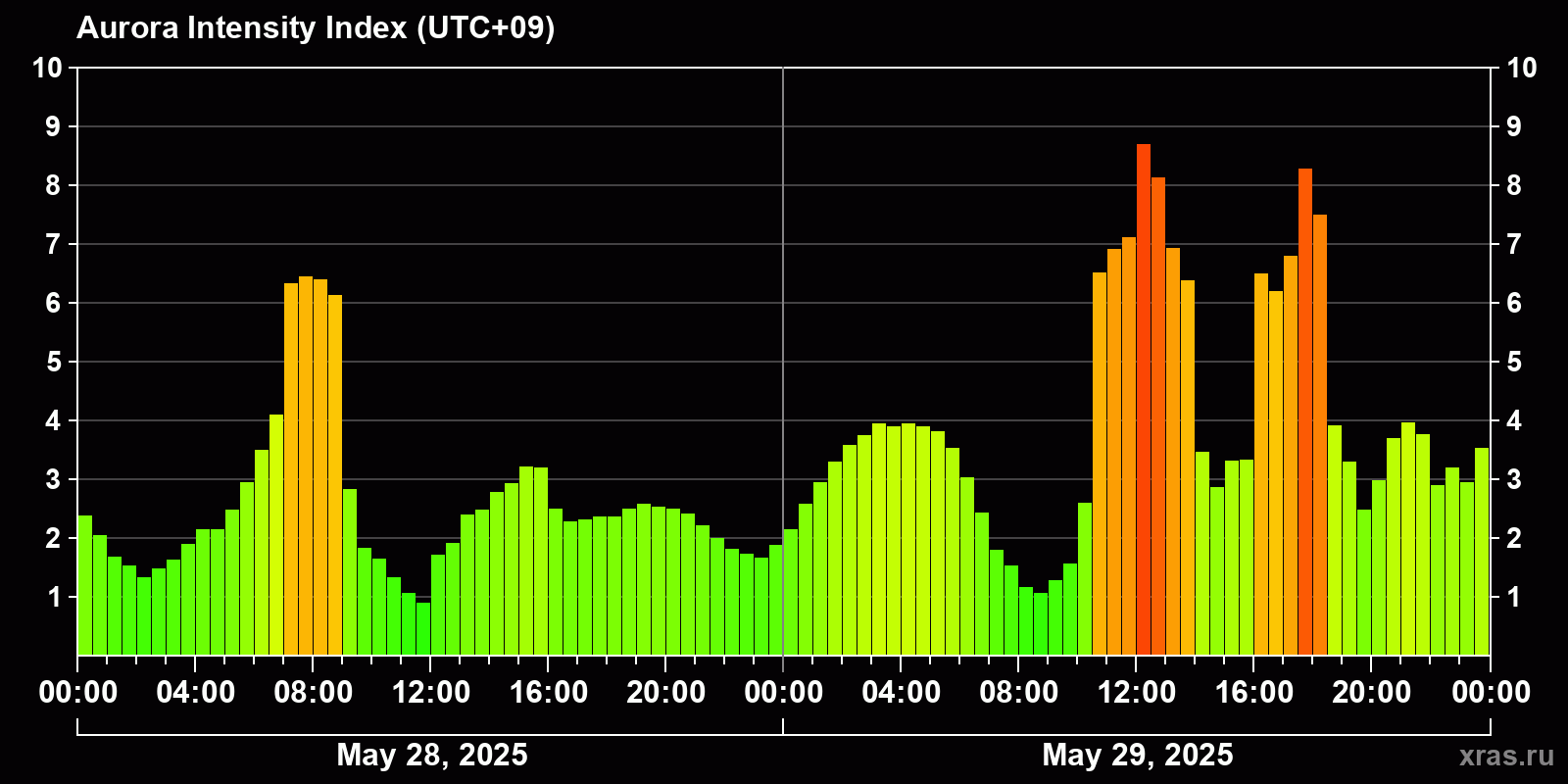 Polar auroras over the past 2 days