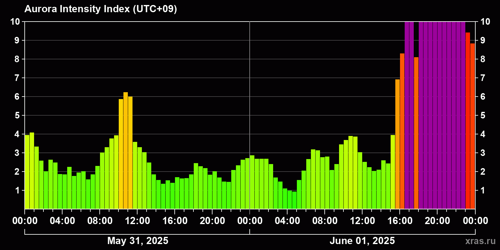 Polar auroras over the past 2 days