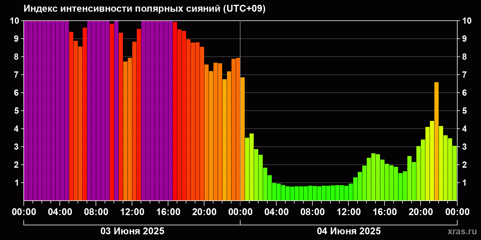 Полярные сияния за последние 2 суток