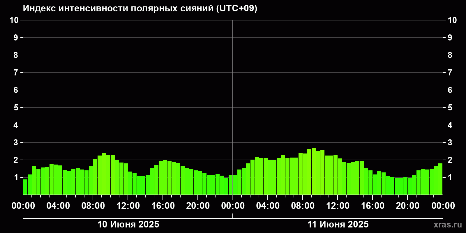 Полярные сияния за последние 2 суток