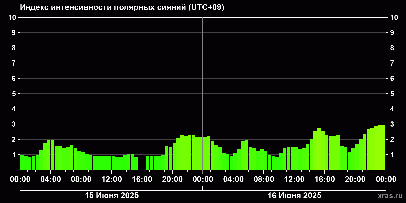 Полярные сияния за последние 2 суток