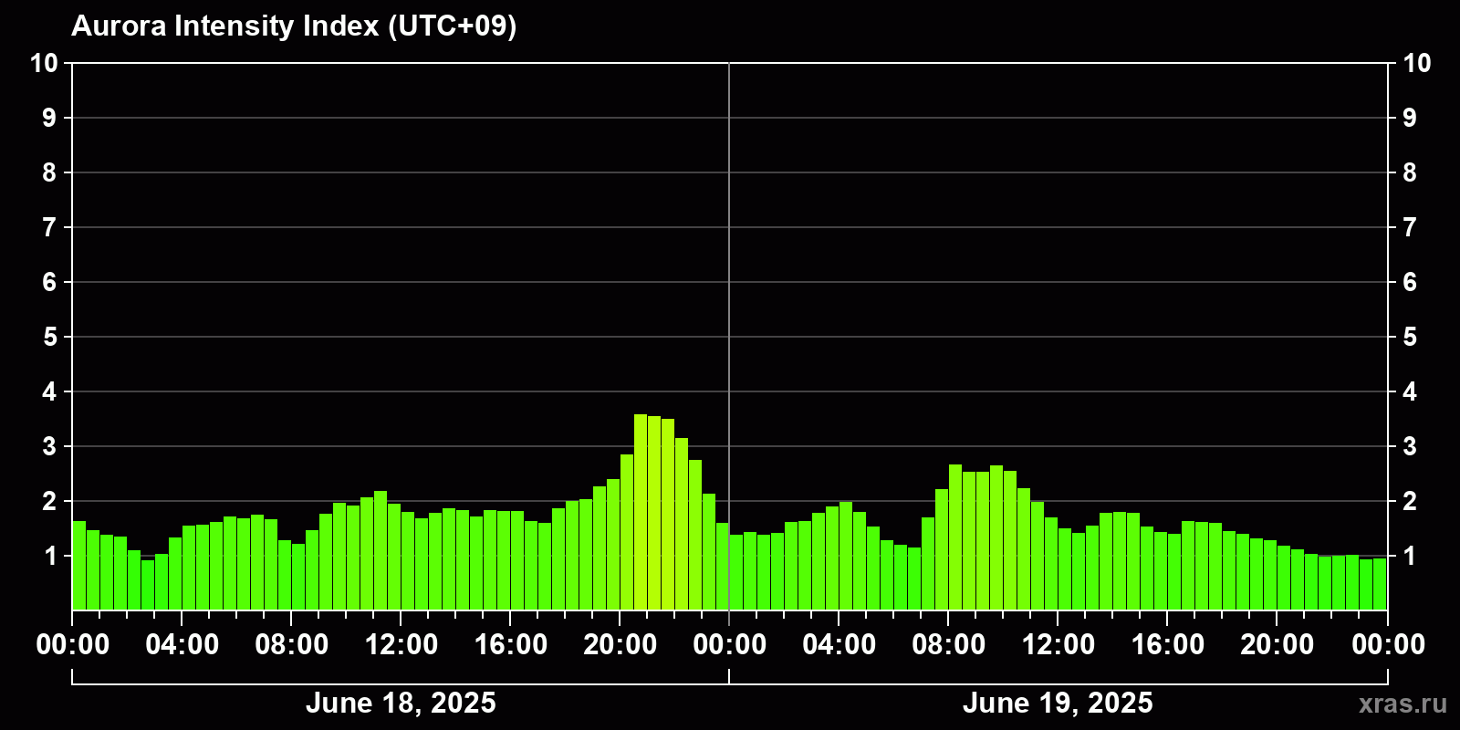 Polar auroras over the past 2 days