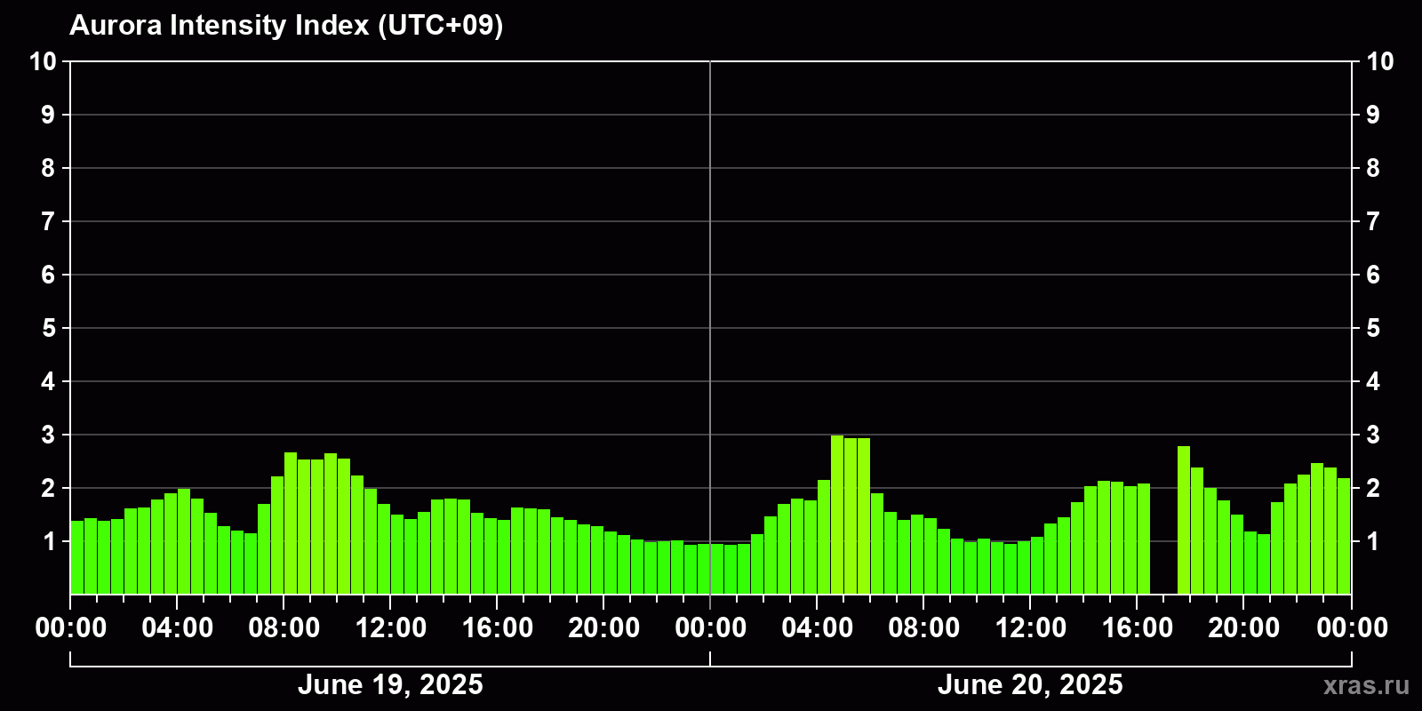 Polar auroras over the past 2 days