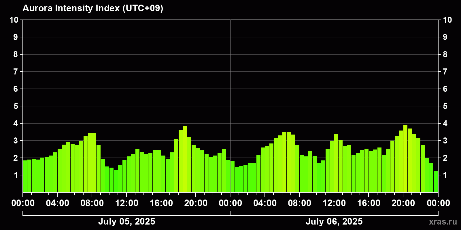 Polar auroras over the past 2 days