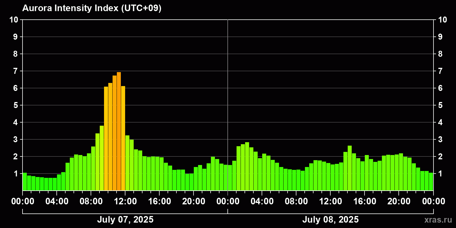 Polar auroras over the past 2 days