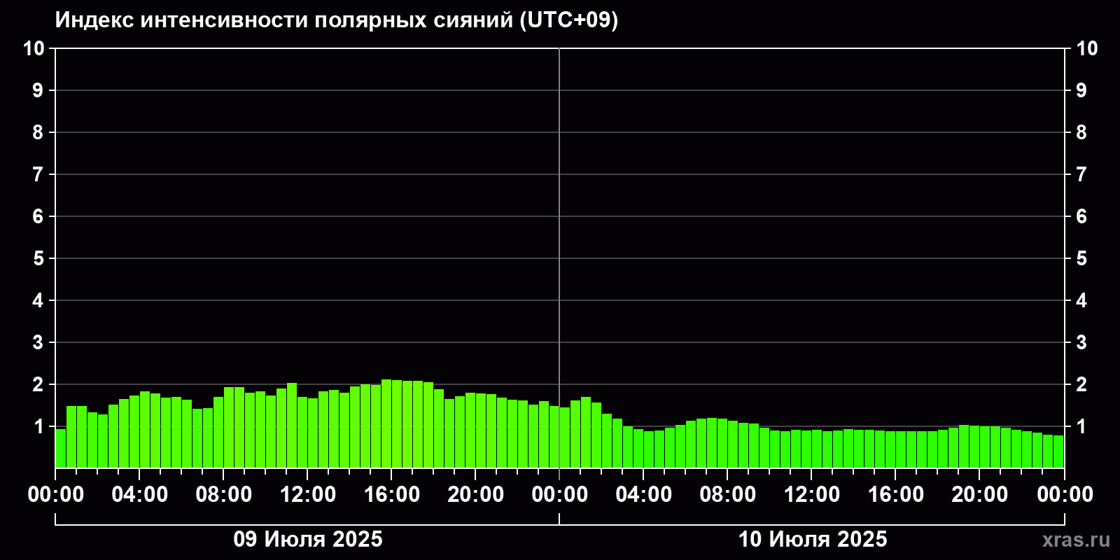 Полярные сияния за последние 2 суток