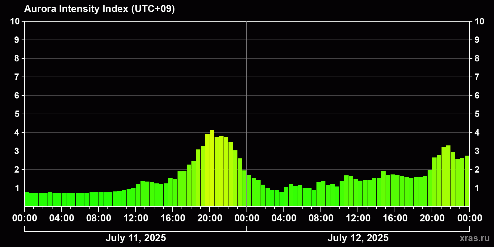 Polar auroras over the past 2 days