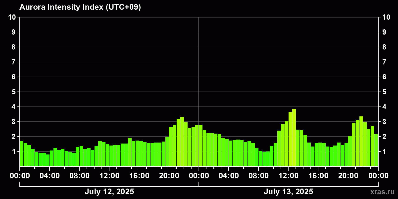 Polar auroras over the past 2 days
