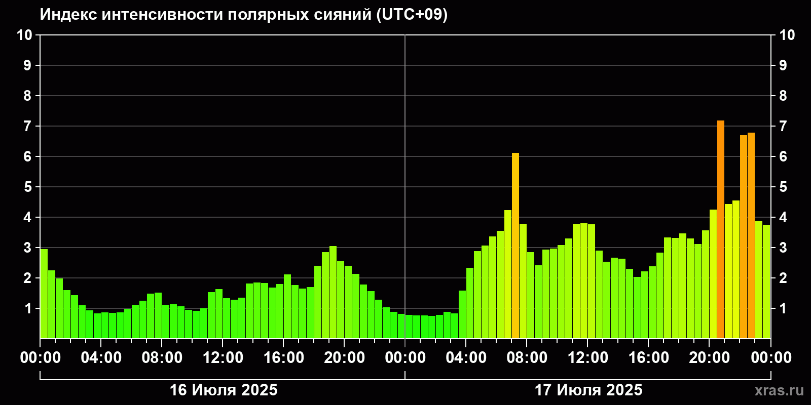 Полярные сияния за последние 2 суток