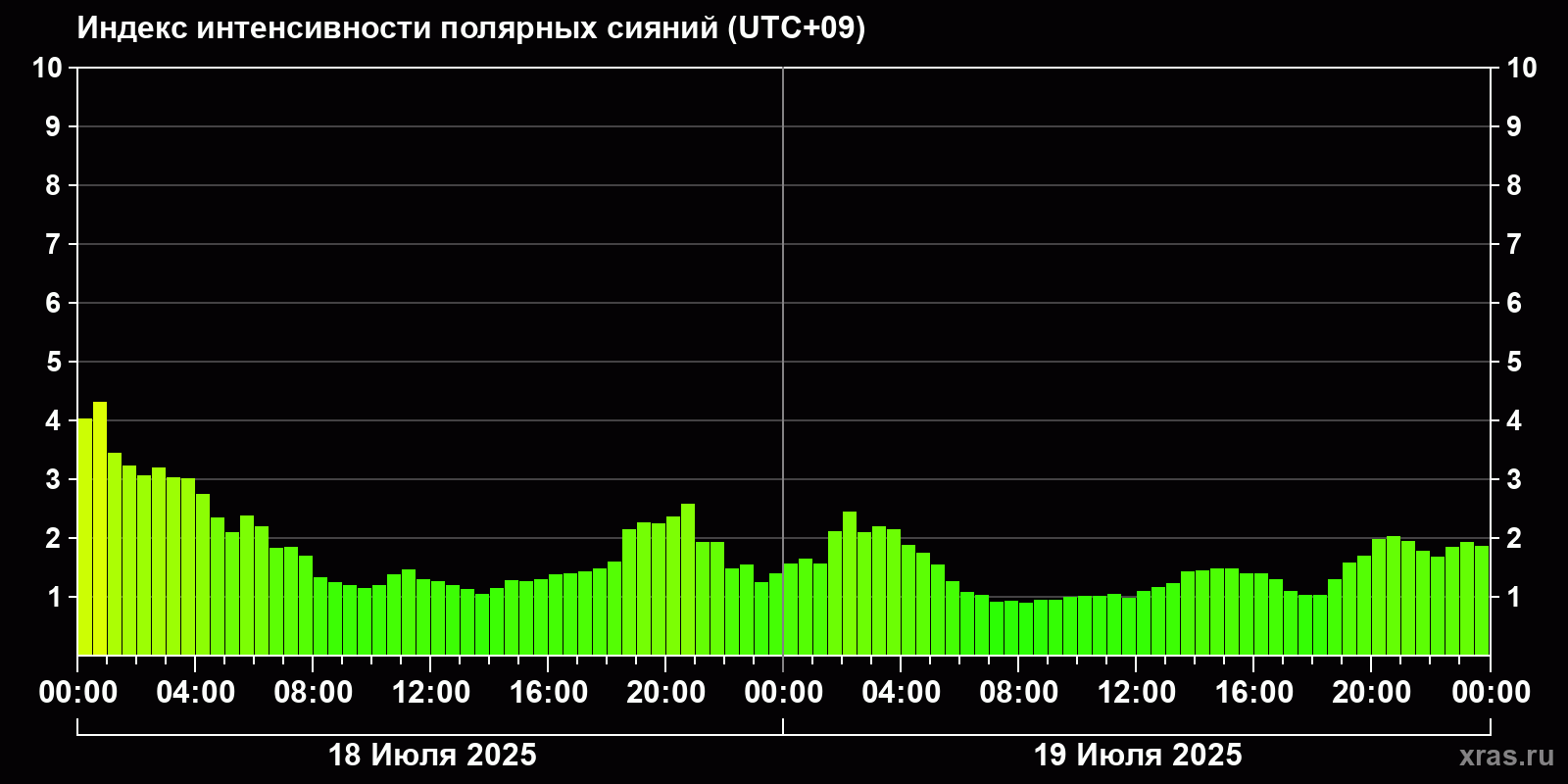 Полярные сияния за последние 2 суток