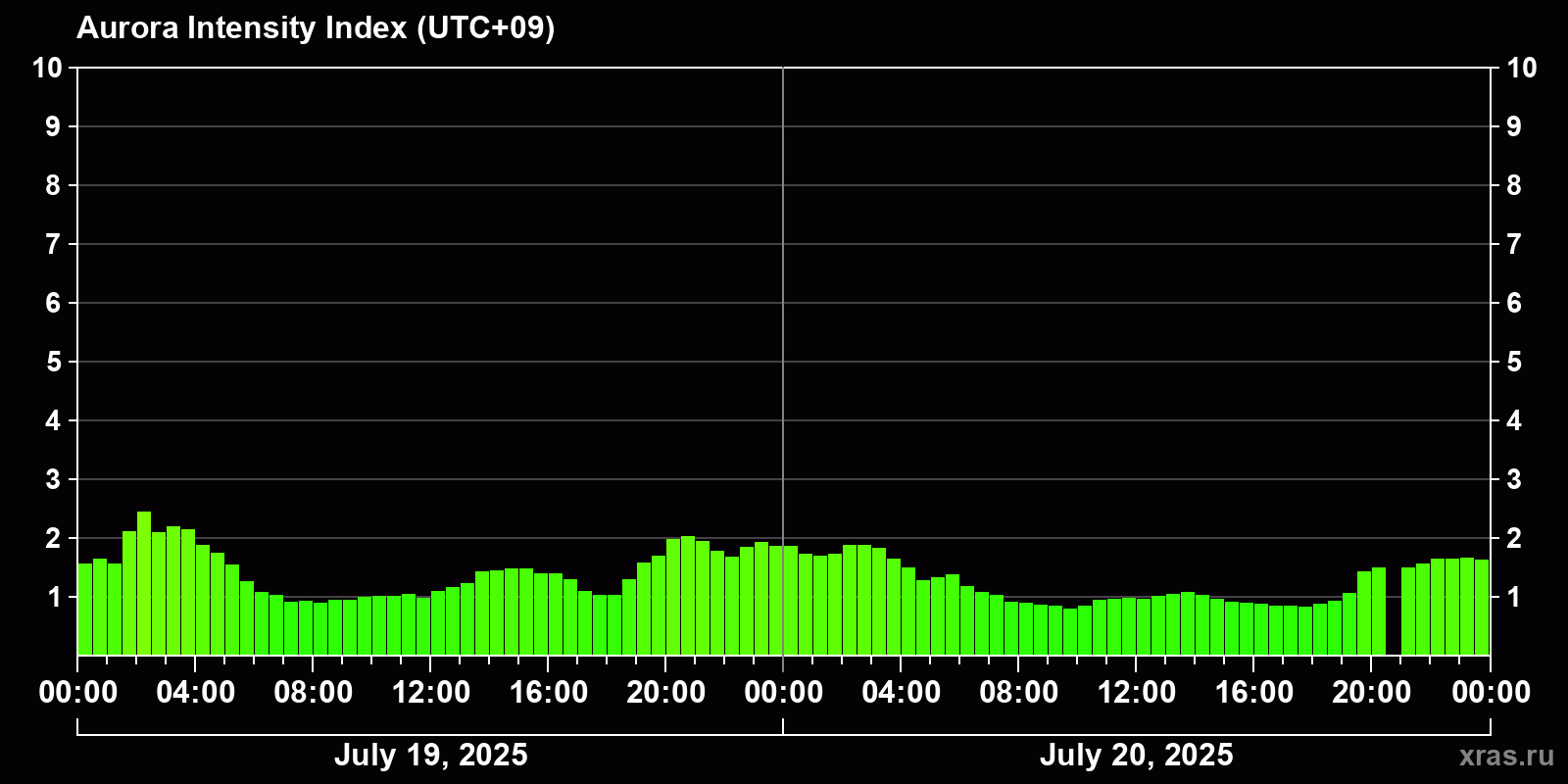 Polar auroras over the past 2 days