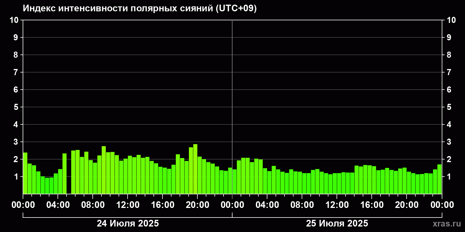 Полярные сияния за последние 2 суток