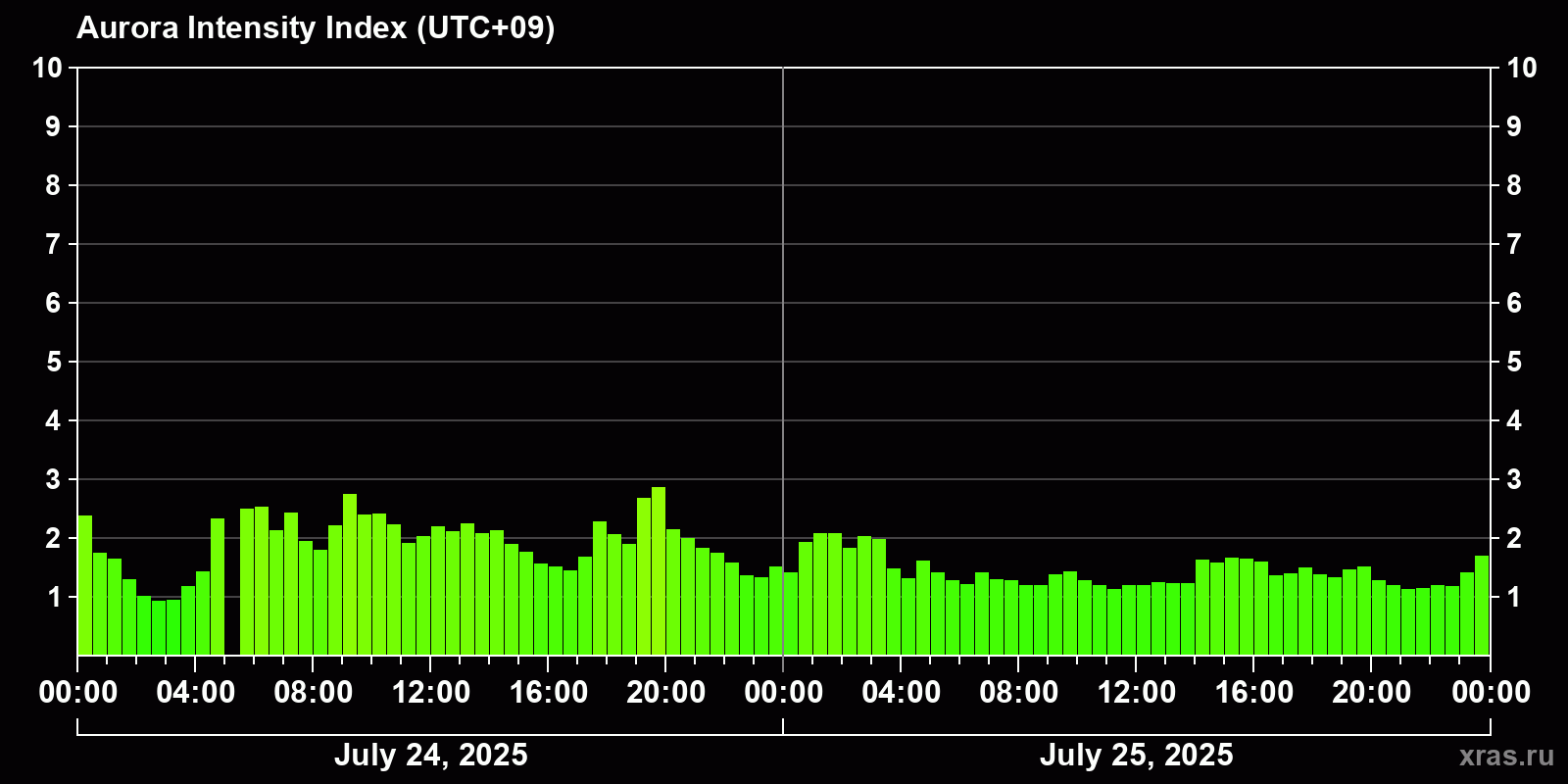 Polar auroras over the past 2 days