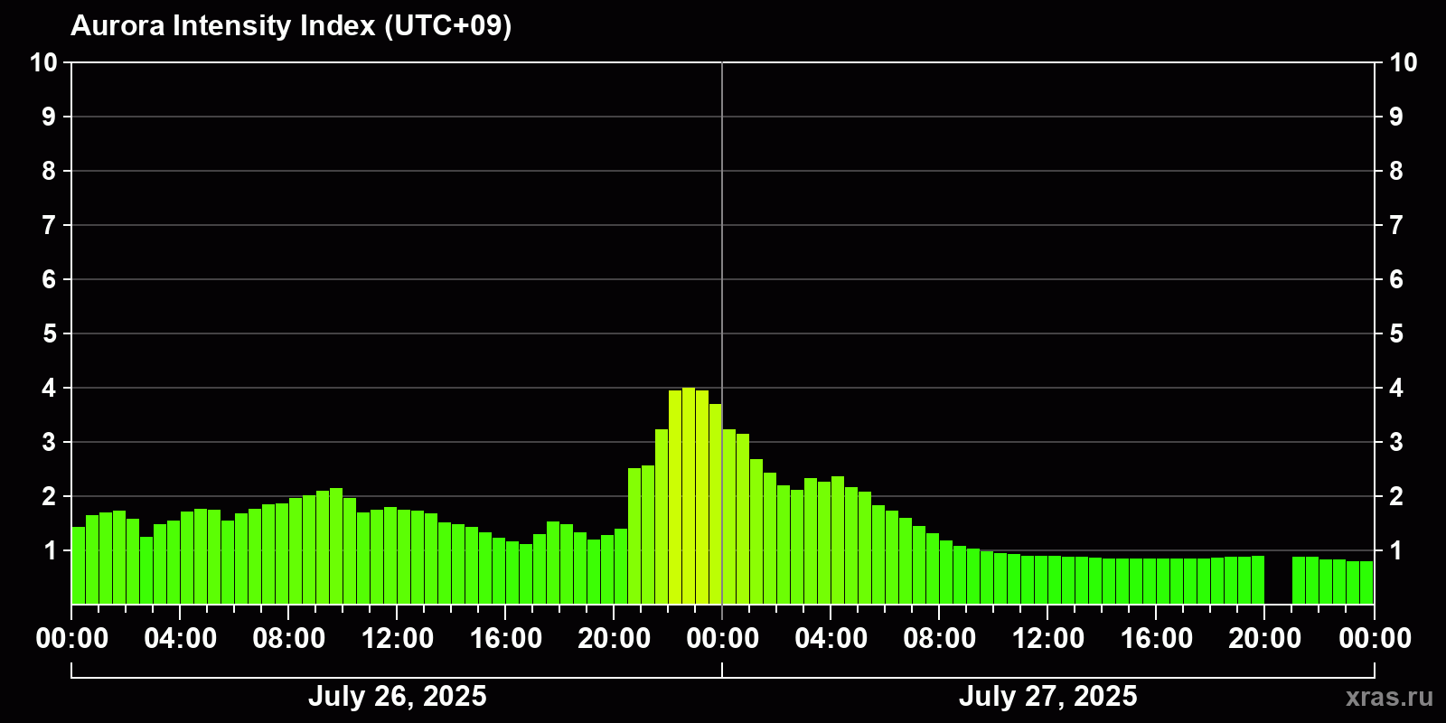 Polar auroras over the past 2 days