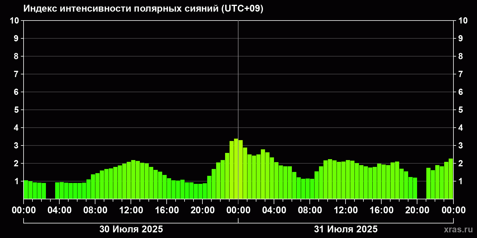 Полярные сияния за последние 2 суток