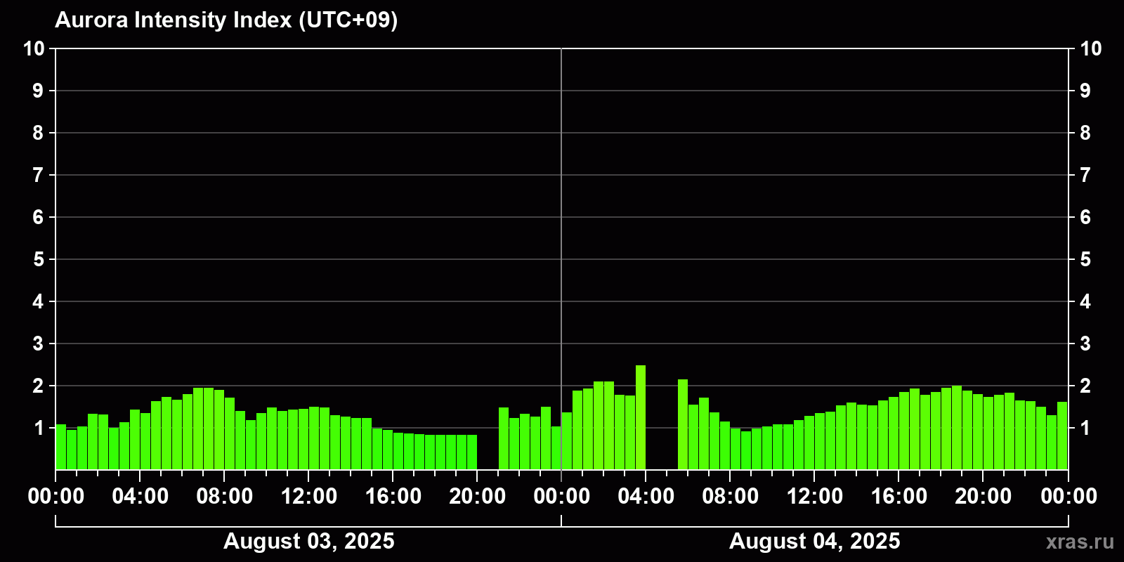 Polar auroras over the past 2 days