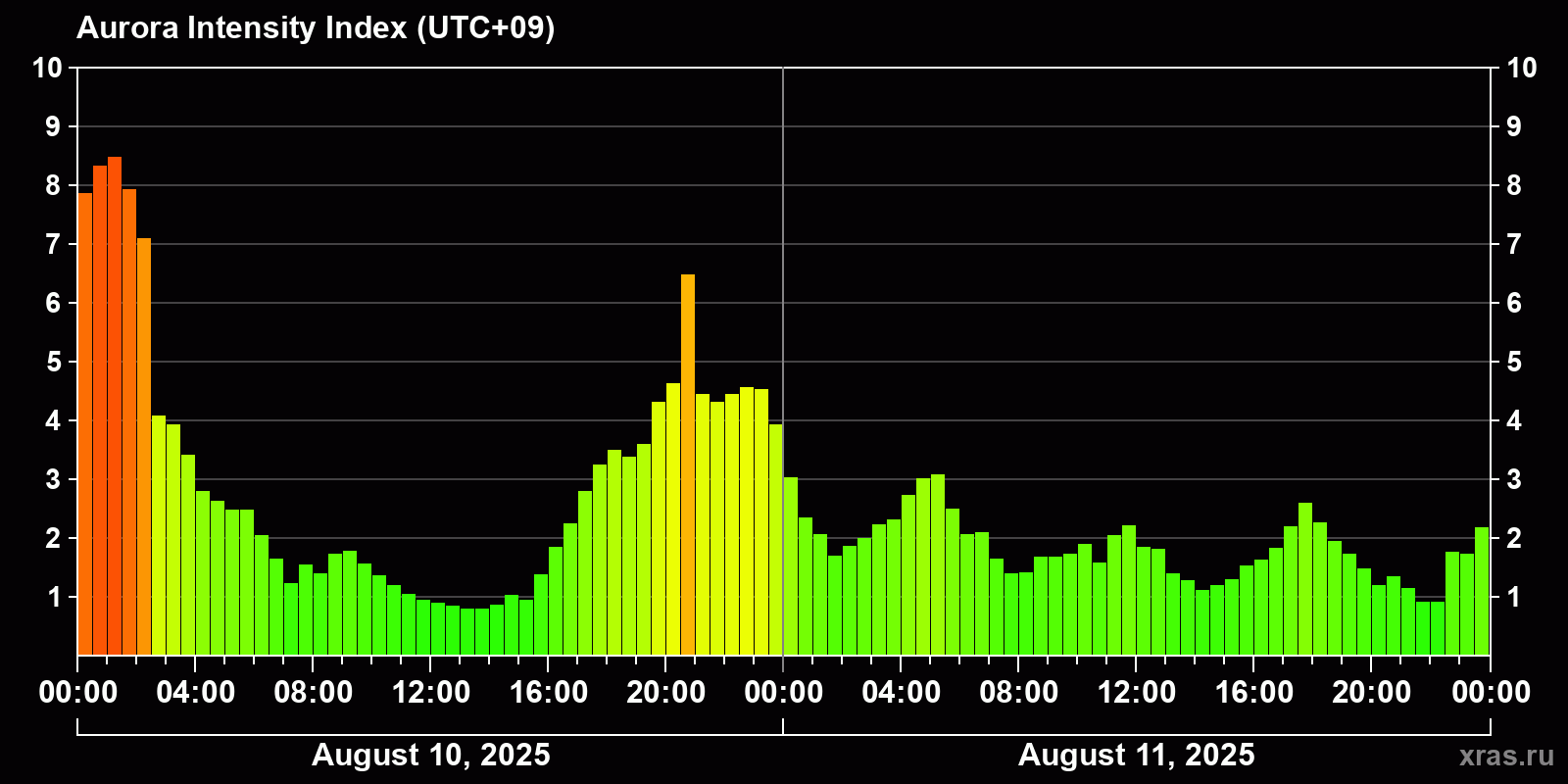 Polar auroras over the past 2 days