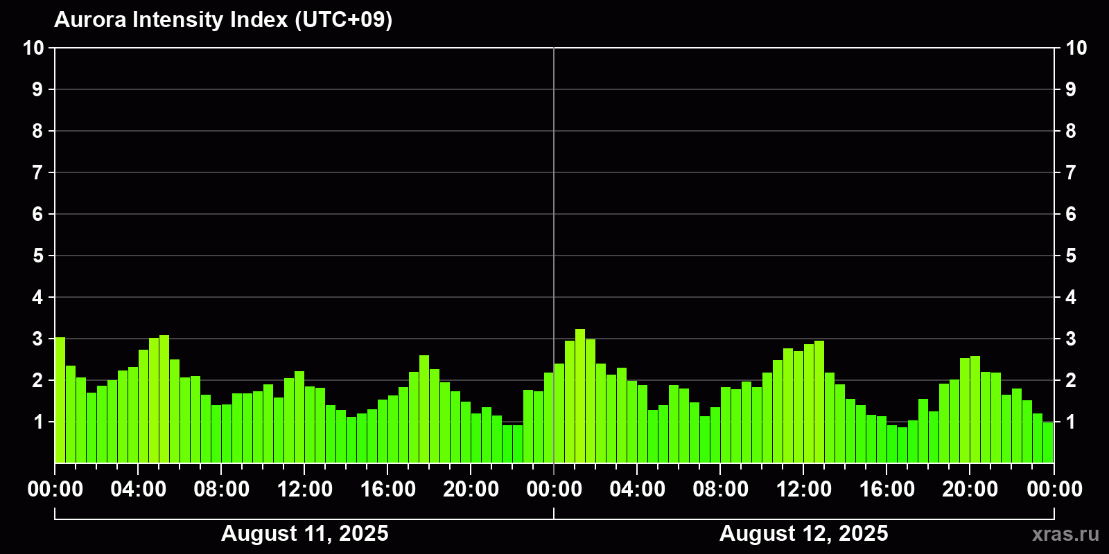 Polar auroras over the past 2 days