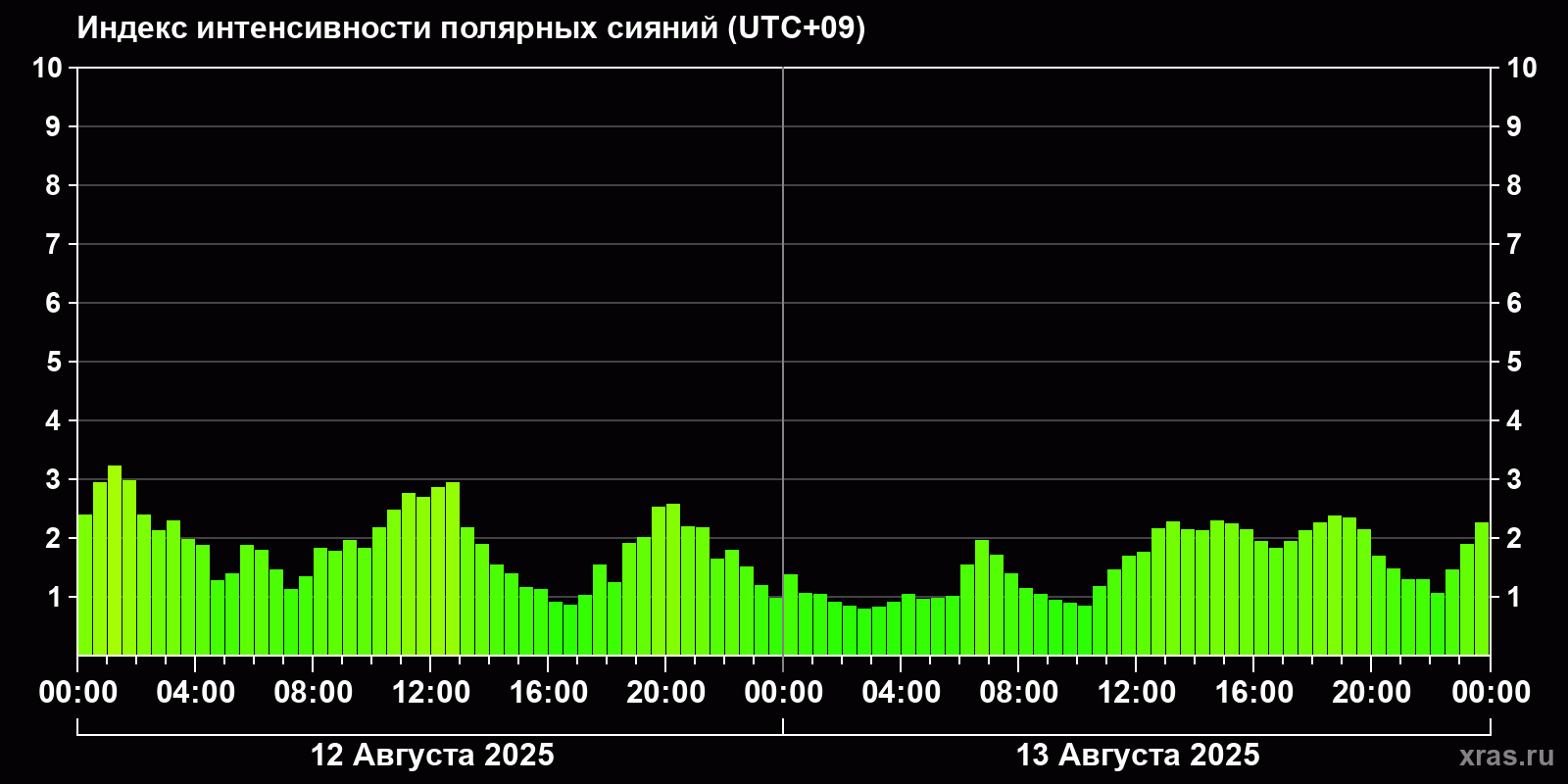 Полярные сияния за последние 2 суток