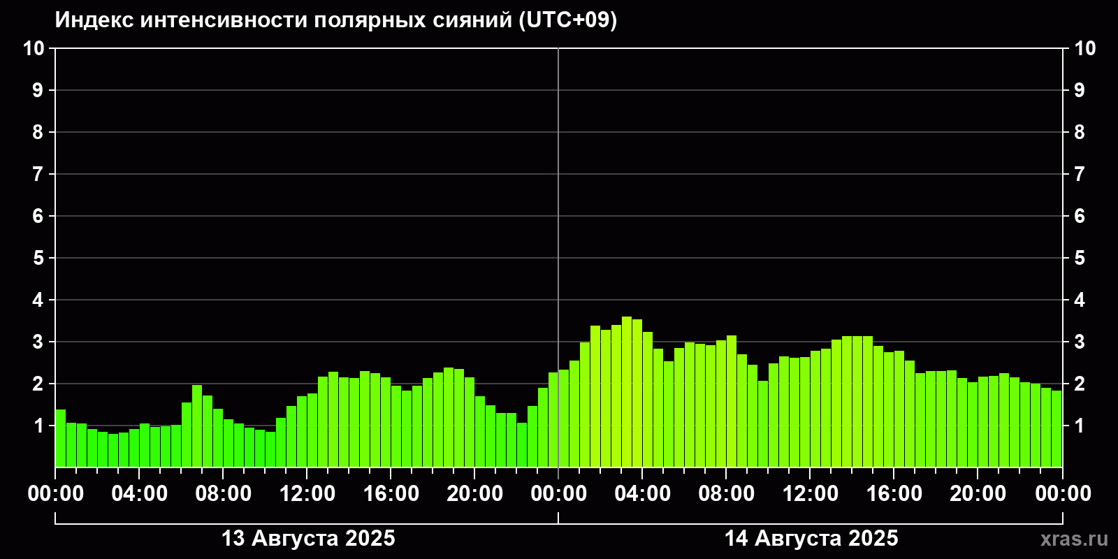 Полярные сияния за последние 2 суток