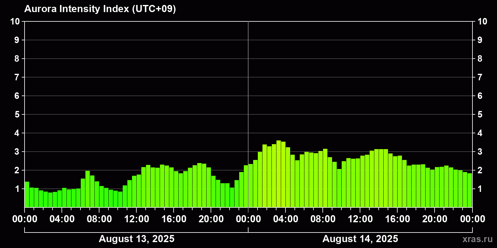Polar auroras over the past 2 days