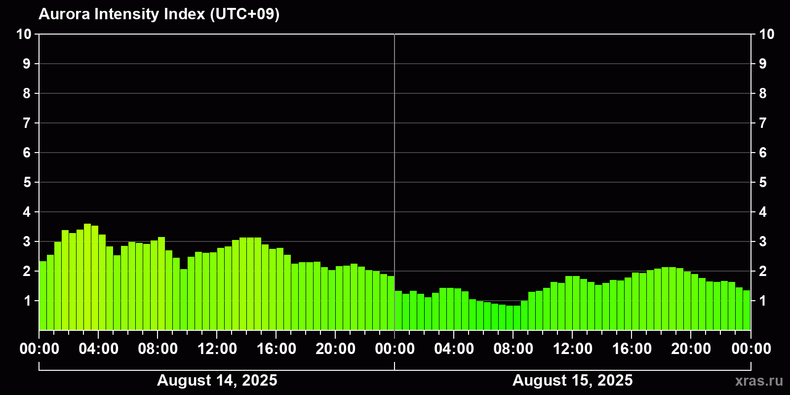 Polar auroras over the past 2 days