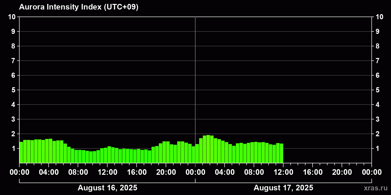 Polar auroras over the past 2 days