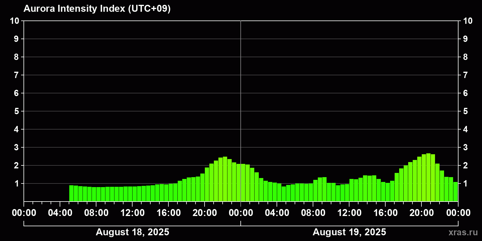 Polar auroras over the past 2 days