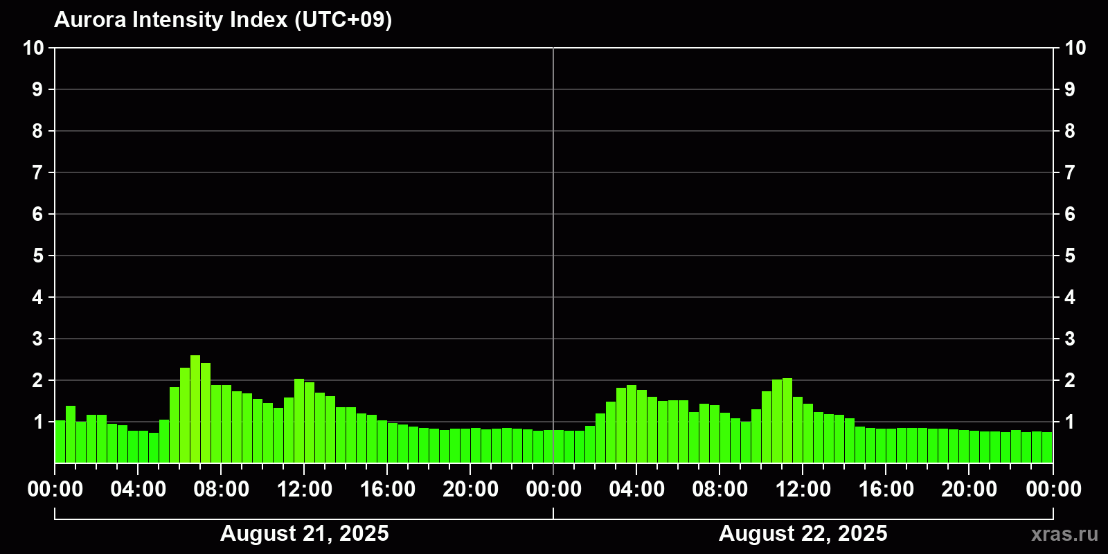 Polar auroras over the past 2 days