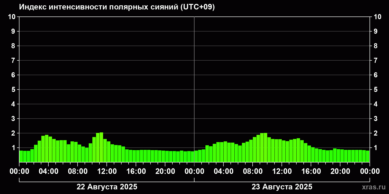 Полярные сияния за последние 2 суток