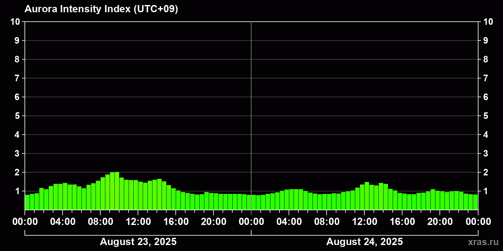 Polar auroras over the past 2 days