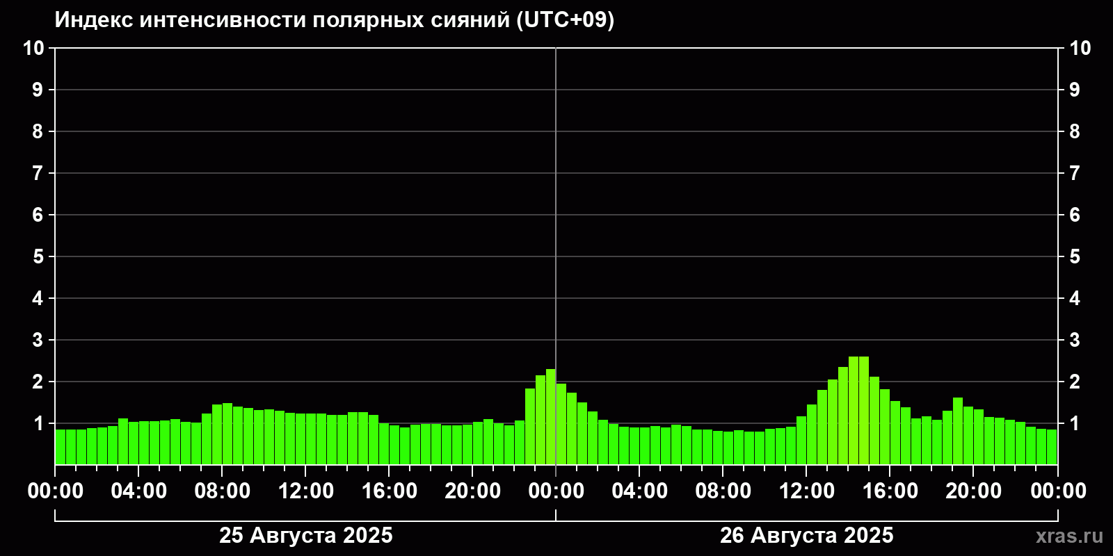 Полярные сияния за последние 2 суток